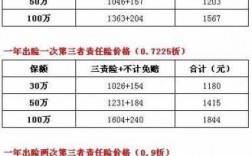 车损险10万保费多少（车损险保额10万一年最多能赔付多少）