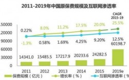 互联网保险保费统计（2020年互联网保险保费规模）