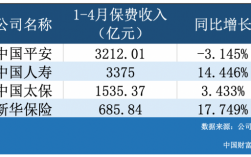 4月保费收入