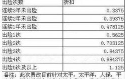 河北车险二次费改（二次费改后的商业险折扣）