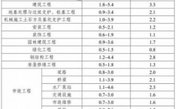 安全健康环保费系数（健康安全环境施工保护费）