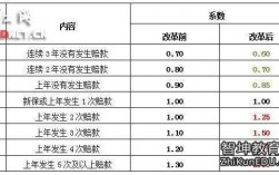 财险保费小原因有哪些（财险费率的决定因素）