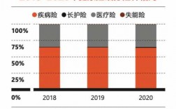 健康险保费细分数据（健康险市场细分）