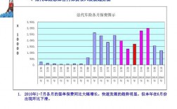 代办车险业务发展问题