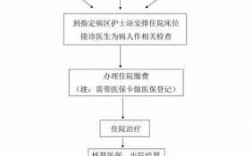 医保费用报销流程（医保费用报销流程图）