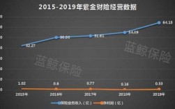 紫金保险历年保费收入（紫金保险哪年成立）