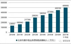 北京保费收入下降