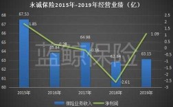 永诚保险保费规模（永诚保险保费收入）