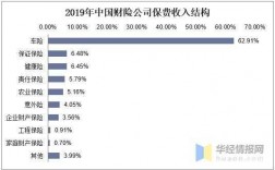 保费收入结构（保费收入包含）