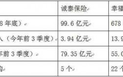 关于诚泰保险2015年保费的信息