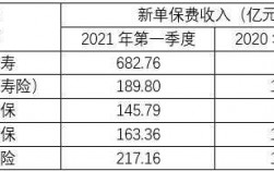 新单标准保费收入