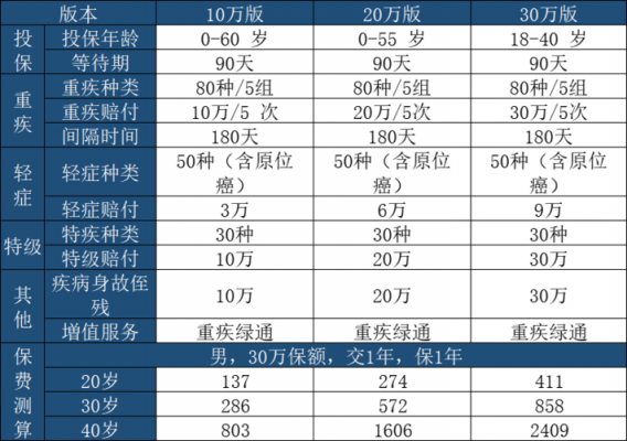 众安重疾保费（众安重疾保险理赔）-图2