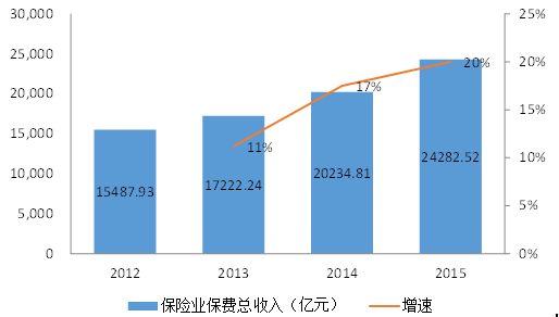 2015保费规模（2013年保费规模）-图2