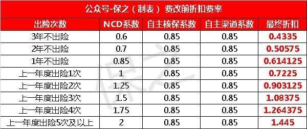 湖北车险ncd系数（2018车险费改后ncd系数表）-图1