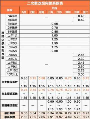 湖北车险ncd系数（2018车险费改后ncd系数表）-图3