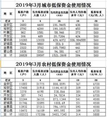 青岛低保费（青岛低保标准2019多少钱）-图1