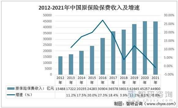 2011保费增速（21年保费增速下降原因）-图1