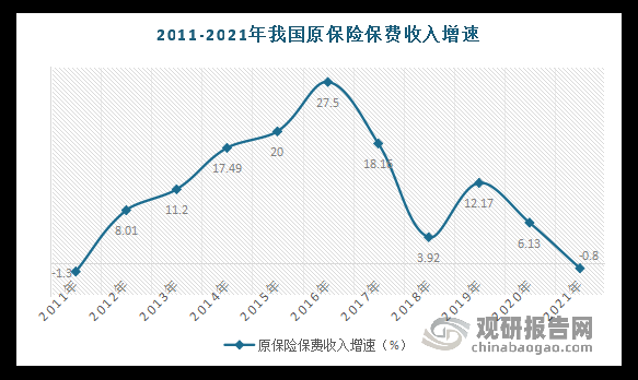 2011保费增速（21年保费增速下降原因）-图3