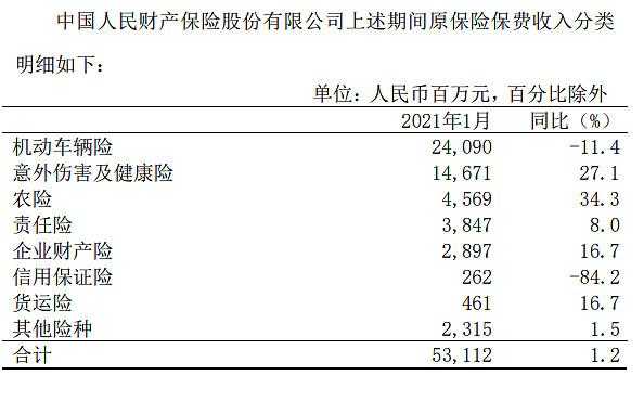 保险1月份保费收入（2021年一季度保费收入）-图2