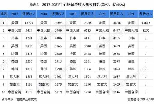 世界保费收入排名第一（全球保费收入）-图3