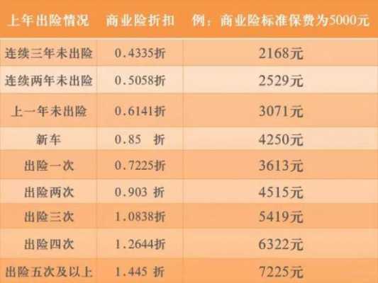 两年不出险保费下调（俩年不出险打几折）-图1