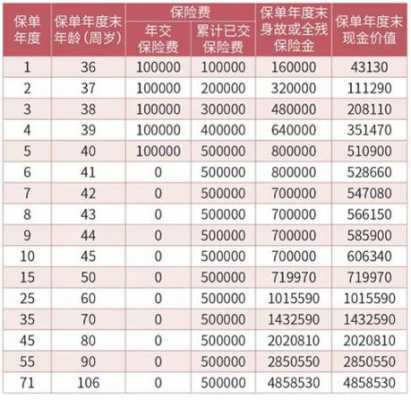 终身寿险保费交多少（终身 寿险）-图3