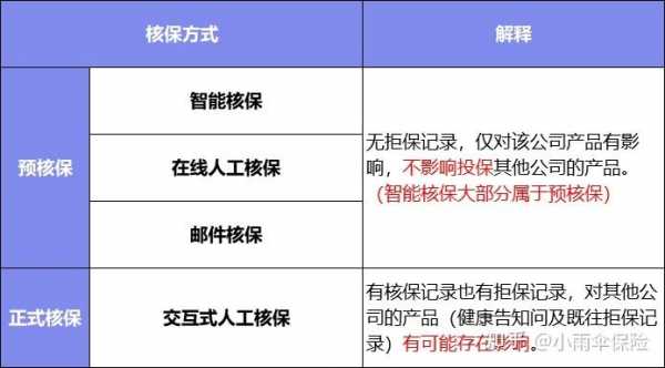 核保占保费比例（核保要求最严格的险种）-图1