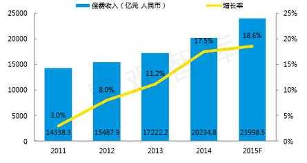 2011年全国保费收入（2011年保险市场）-图2