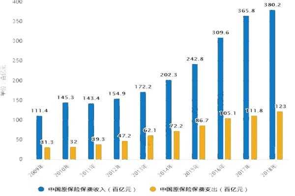 2018人均保费（2020年人均保费）-图3