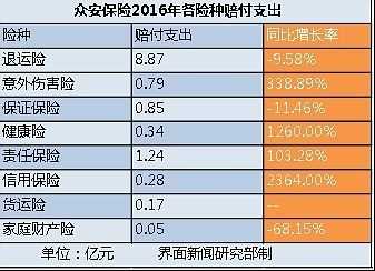 众安保险吗保费排名（众安保险险种介绍）-图2