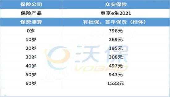 众安保险吗保费排名（众安保险险种介绍）-图1