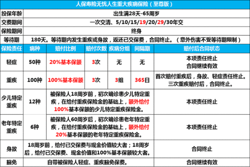 人保无忧一生疾病包括（人保无忧一生重疾保险疾病包含哪些）-图1