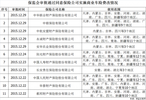 关于二次车险费改名单的信息-图1