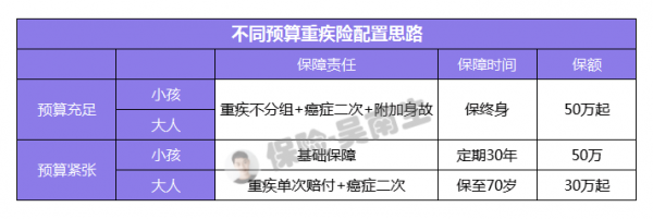 长期重疾险保费（长期的重疾险值不值得买）-图3