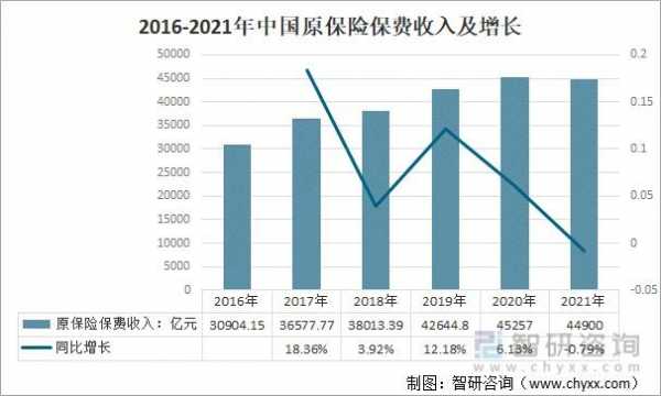 2016保险行业保费规模（保险行业保费增速）-图1