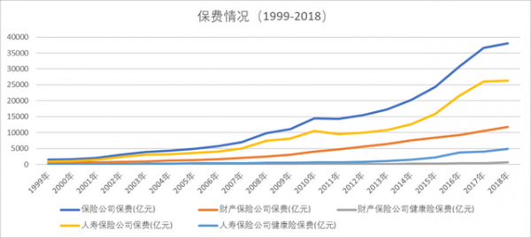 2016保险行业保费规模（保险行业保费增速）-图2