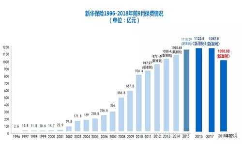 新华保险保费结构调整（新华保险保费结构调整情况）-图1