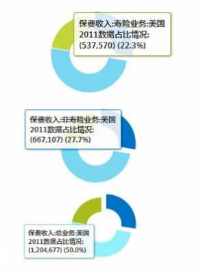 美国保费收入规模（美国保费收入规模分析）-图1