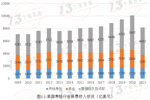 美国保费收入规模（美国保费收入规模分析）-图3