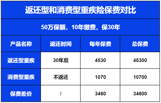 返保费的意义（保险中的返保费和返保额有什么区别）-图3