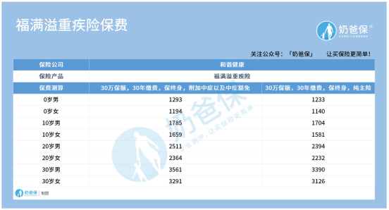 叁仟多保费贵不贵（三千多保费交了一年能退多少钱）-图2