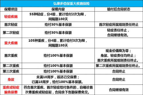 重大疾病险最低保费（重大疾病险保险多少）-图1