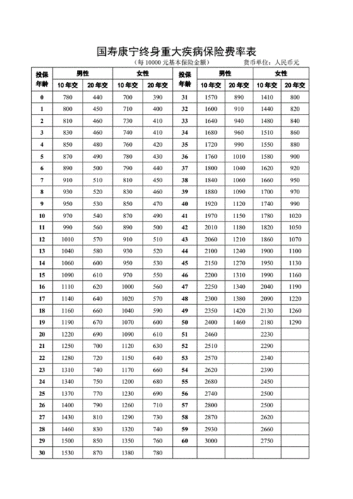 重大疾病险最低保费（重大疾病险保险多少）-图2