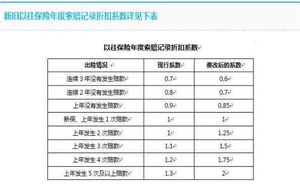 北京地区车险系数（北京地区车险系数排行榜）-图2