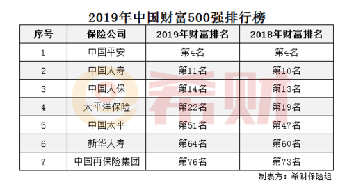 中国人保世界排名（中国人保排名世界500强第几位?）-图1