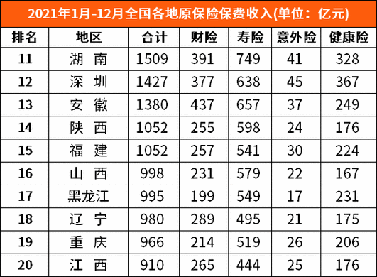 全国县域保费收入（各省保费收入）-图1