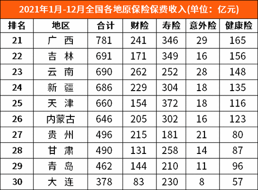 全国县域保费收入（各省保费收入）-图3