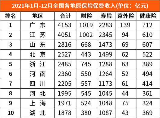 全国县域保费收入（各省保费收入）-图2