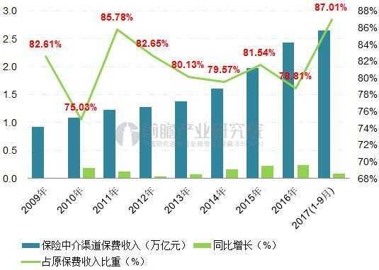 2017年原保费增长（2018年保费收入增速放缓的原因）-图2