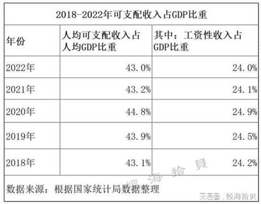 保费用占薪酬比重（薪酬占gdp比重）-图3